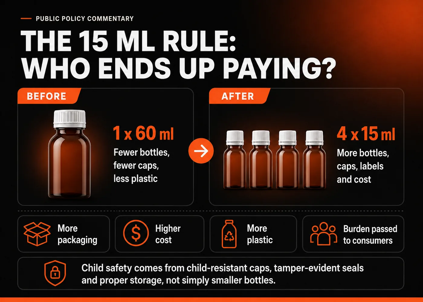 Infographic comparing one 60 ml bottle with four 15 ml bottles and showing the cost and packaging impact.
