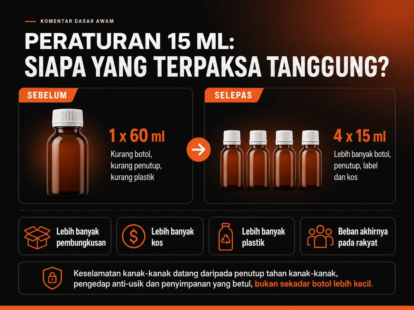 Infografik perbandingan antara satu botol 60 ml dan empat botol 15 ml serta kesan kos dan pembungkusan.