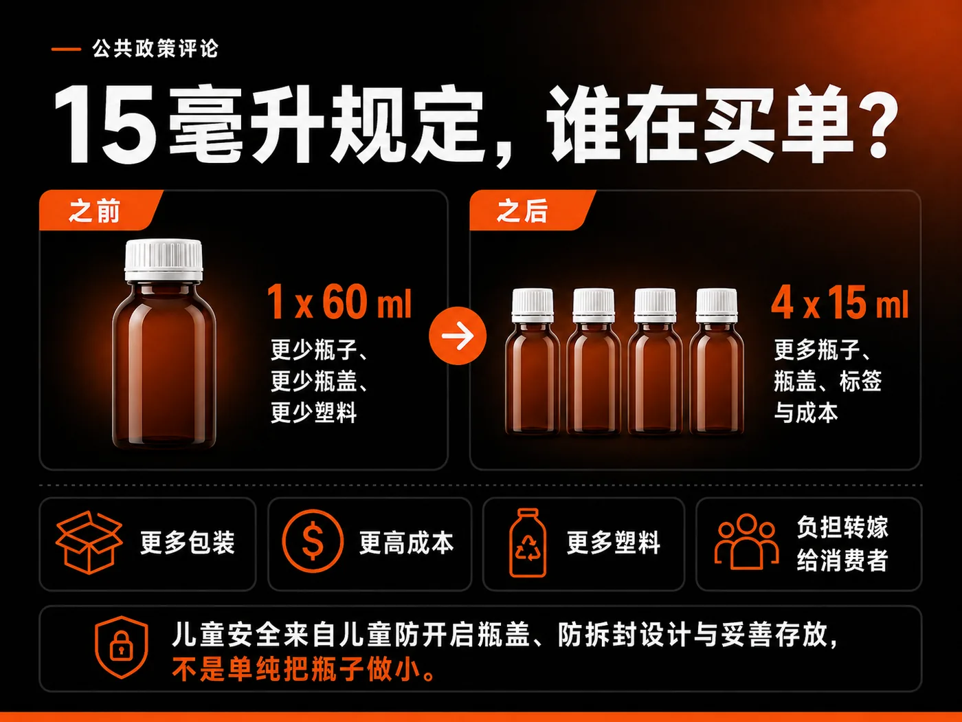 比较一瓶60毫升与四瓶15毫升,并展示成本与包装影响的图解。