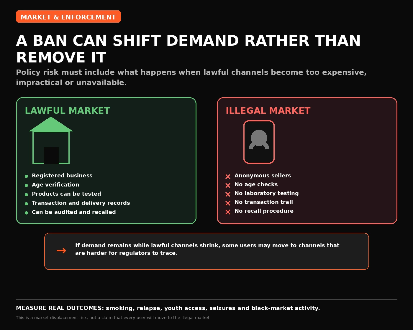 Infographic comparing an auditable lawful vape market with an anonymous illegal market.