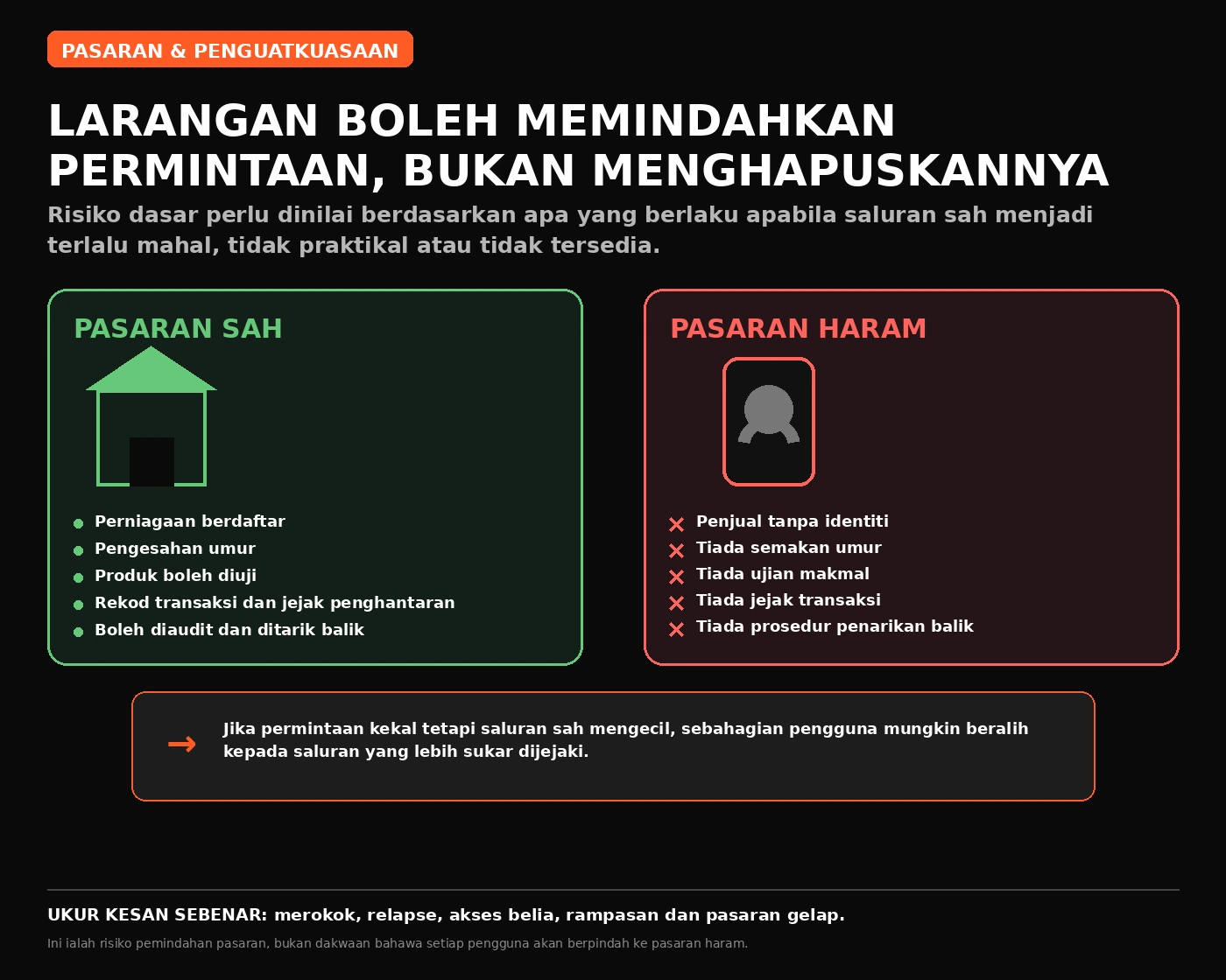 Infografik perbandingan pasaran vape sah yang boleh diaudit dengan pasaran haram tanpa identiti dan kawalan.