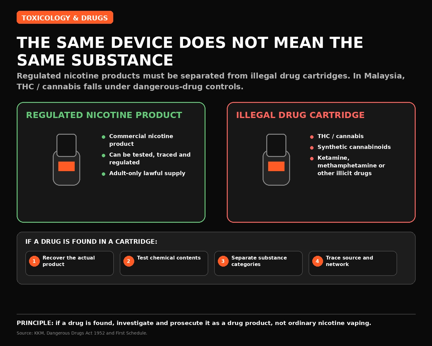 Infographic distinguishing nicotine, THC and synthetic-drug cartridges that can use similar hardware.