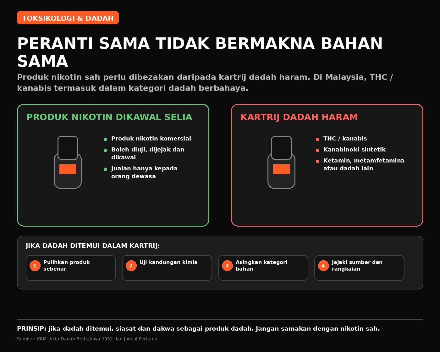 Infografik yang membezakan kartrij nikotin, THC dan dadah sintetik walaupun menggunakan peranti yang serupa.
