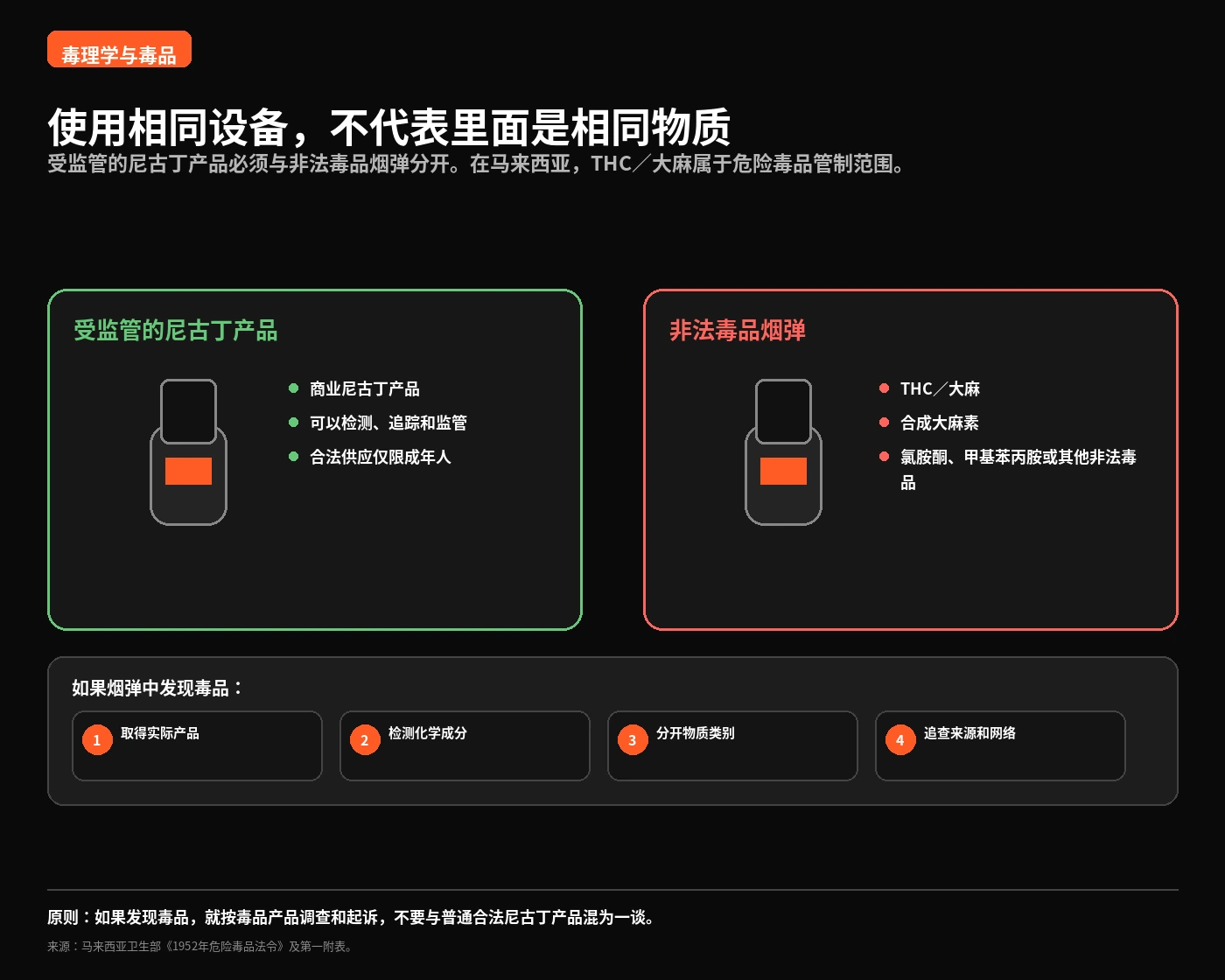 区分尼古丁、THC与合成毒品烟弹的信息图，即使它们可能使用相似设备。
