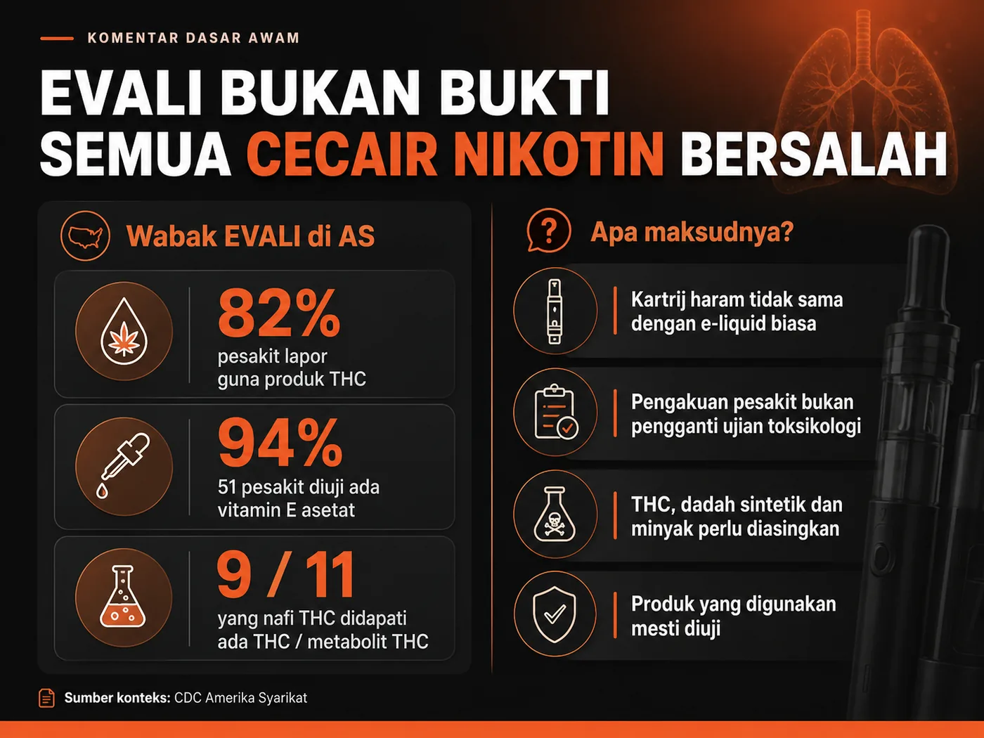 Infografik EVALI menerangkan hubungan dengan produk THC, vitamin E asetat dan keperluan ujian toksikologi.
