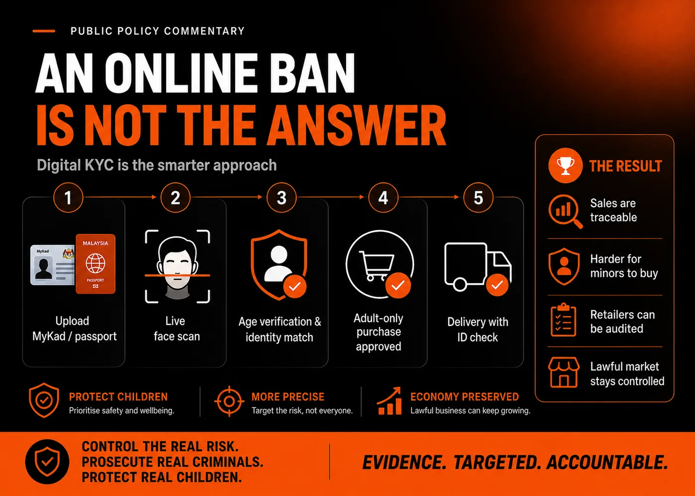 Infographic showing a digital KYC workflow for regulated online vape sales.