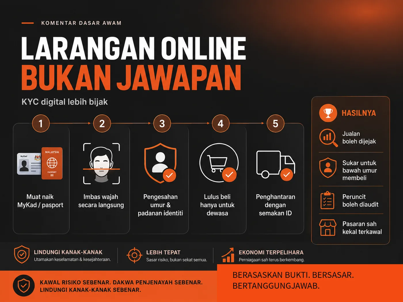 Infografik aliran KYC digital untuk jualan vape dalam talian secara terkawal.