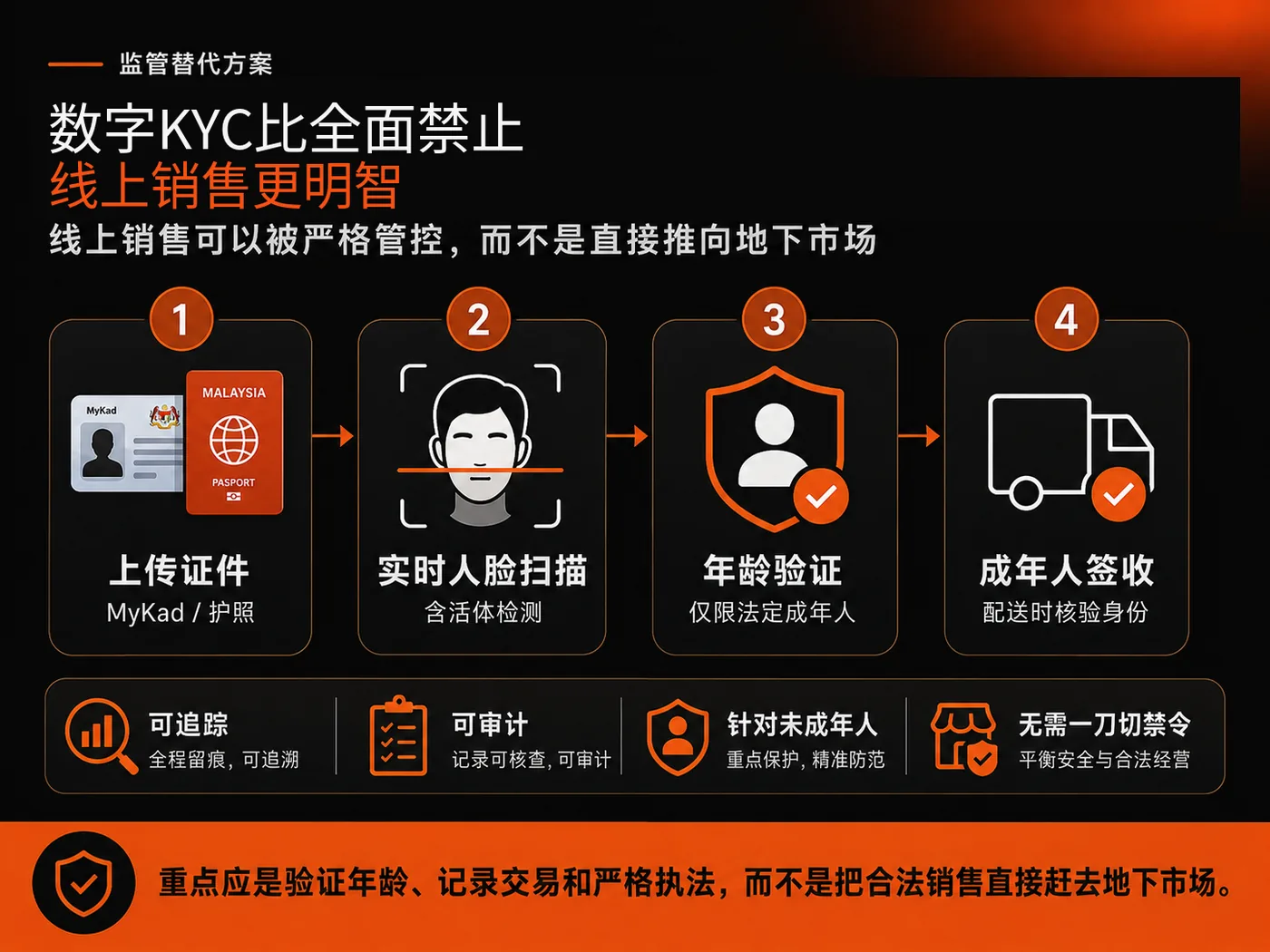 展示受监管线上电子烟销售数字KYC流程的图解。