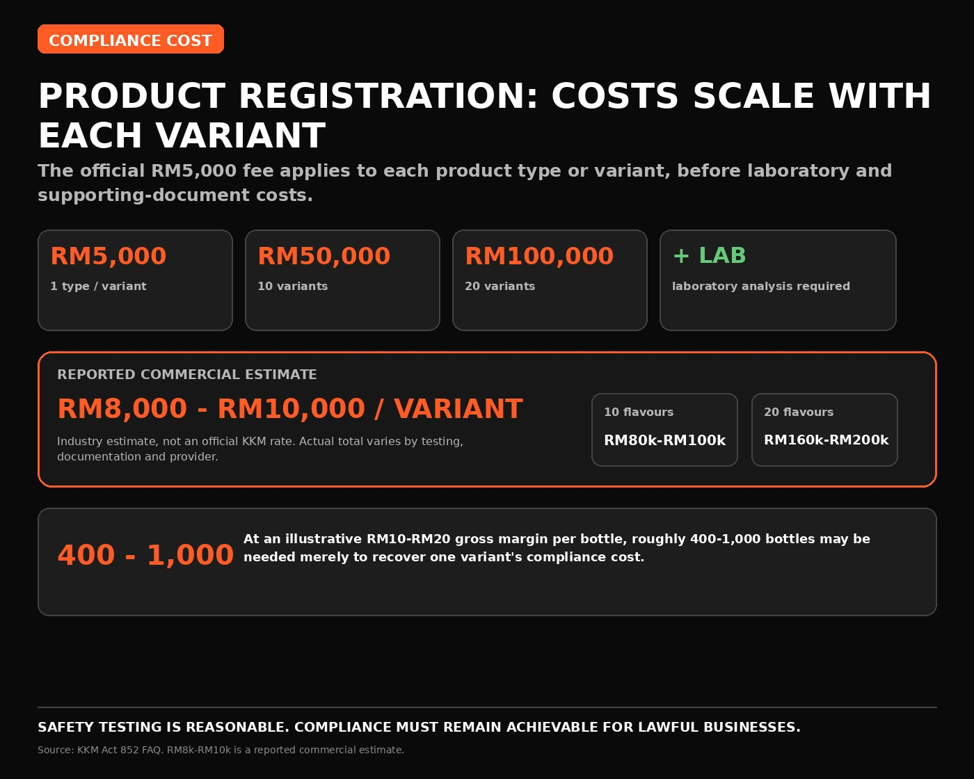 Infographic showing the official RM5,000 product-registration fee per variant and the cumulative cost across 10 or 20 variants.