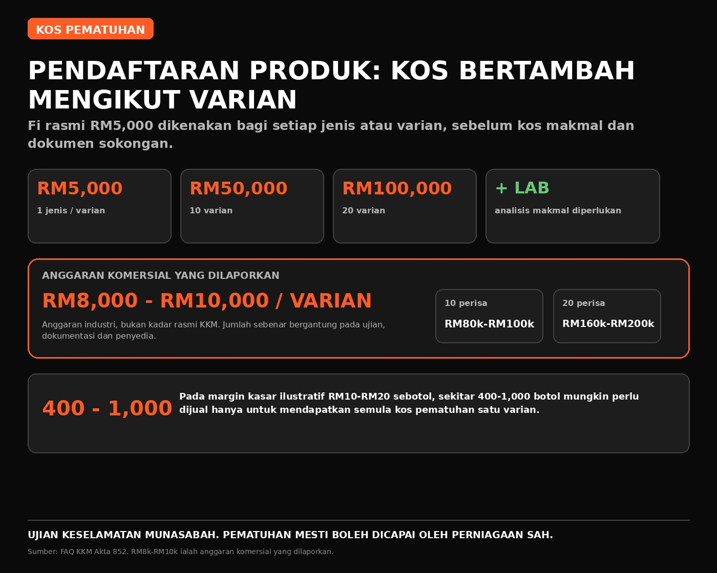 Infografik kos pendaftaran produk vape RM5,000 setiap varian serta kesan kepada 10 dan 20 varian.