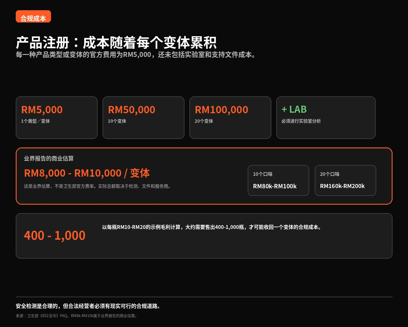 显示每个变体RM5,000官方注册费，以及10个和20个变体累积成本的信息图。