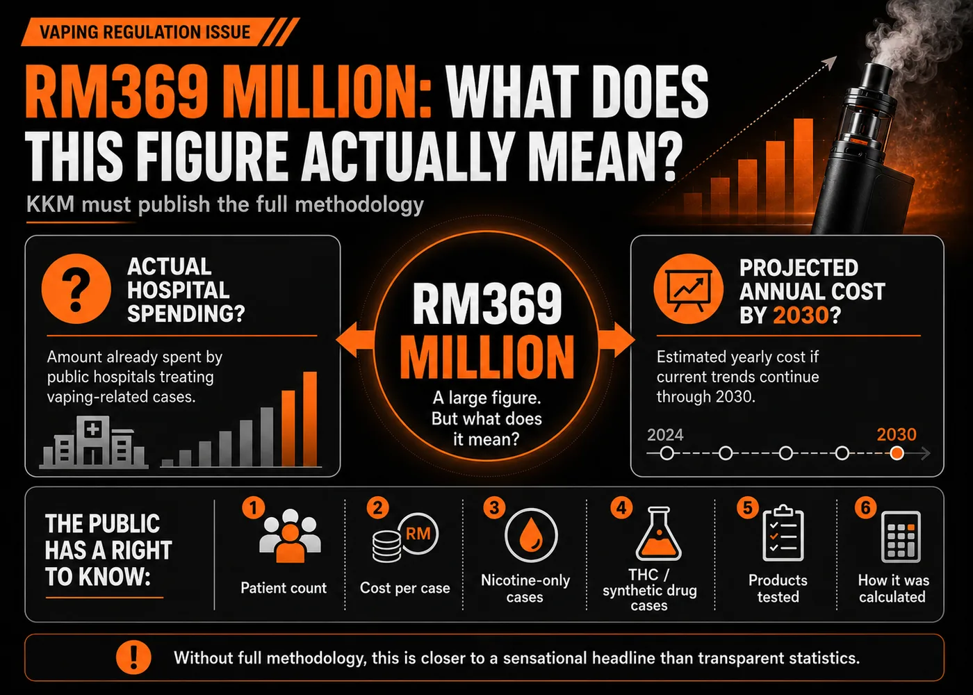 Infographic about the RM369 million figure and the need for KKM to publish the full methodology.