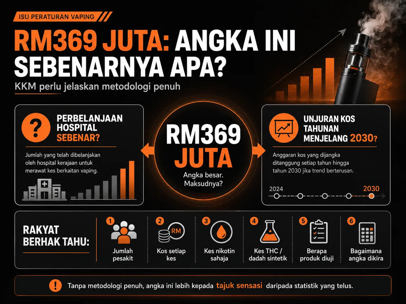Infografik mengenai angka RM369 juta dan persoalan tentang metodologi penuh KKM.