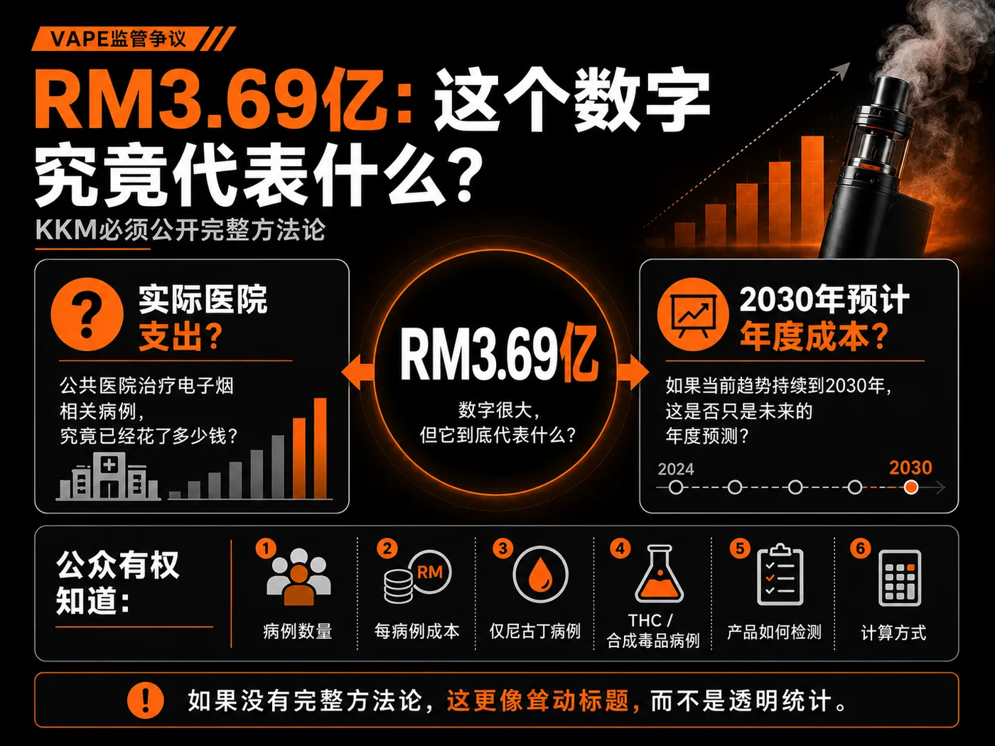 关于RM3.69亿数字以及为何卫生部必须公开完整计算方法的图解。