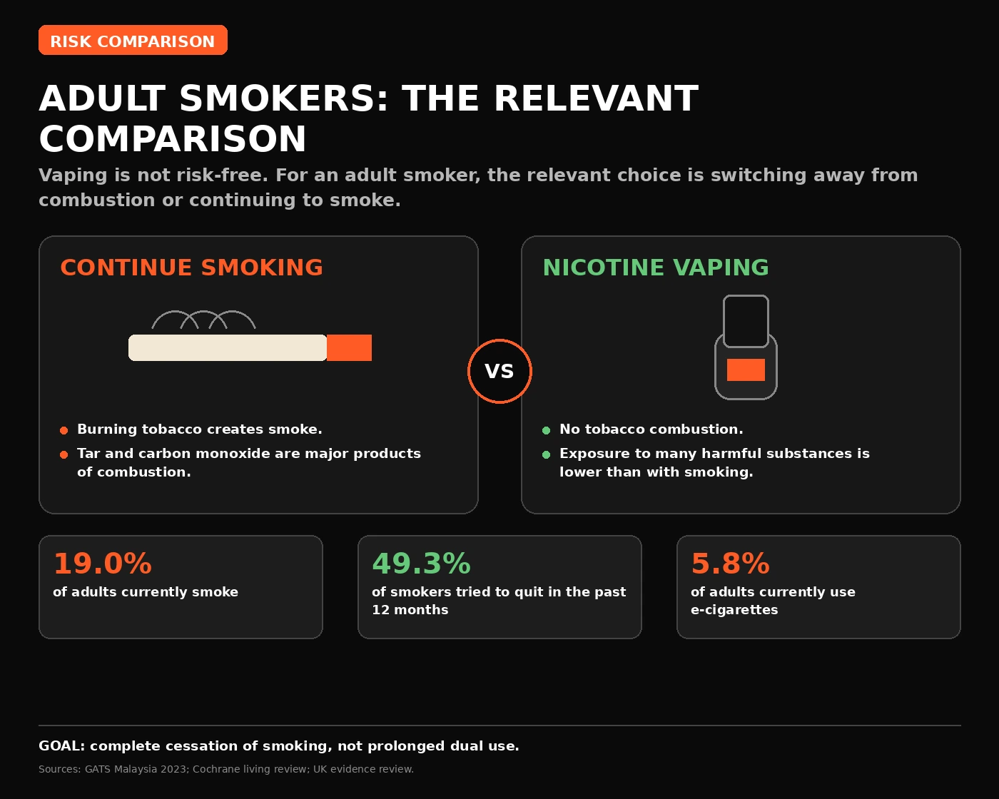 Visual comparison between continued smoking and switching to nicotine vaping for adult smokers.