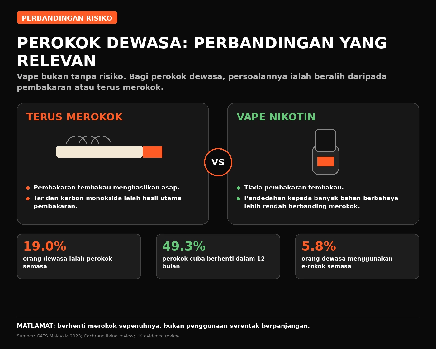 Perbandingan visual antara terus merokok dan beralih kepada vape nikotin bagi perokok dewasa.