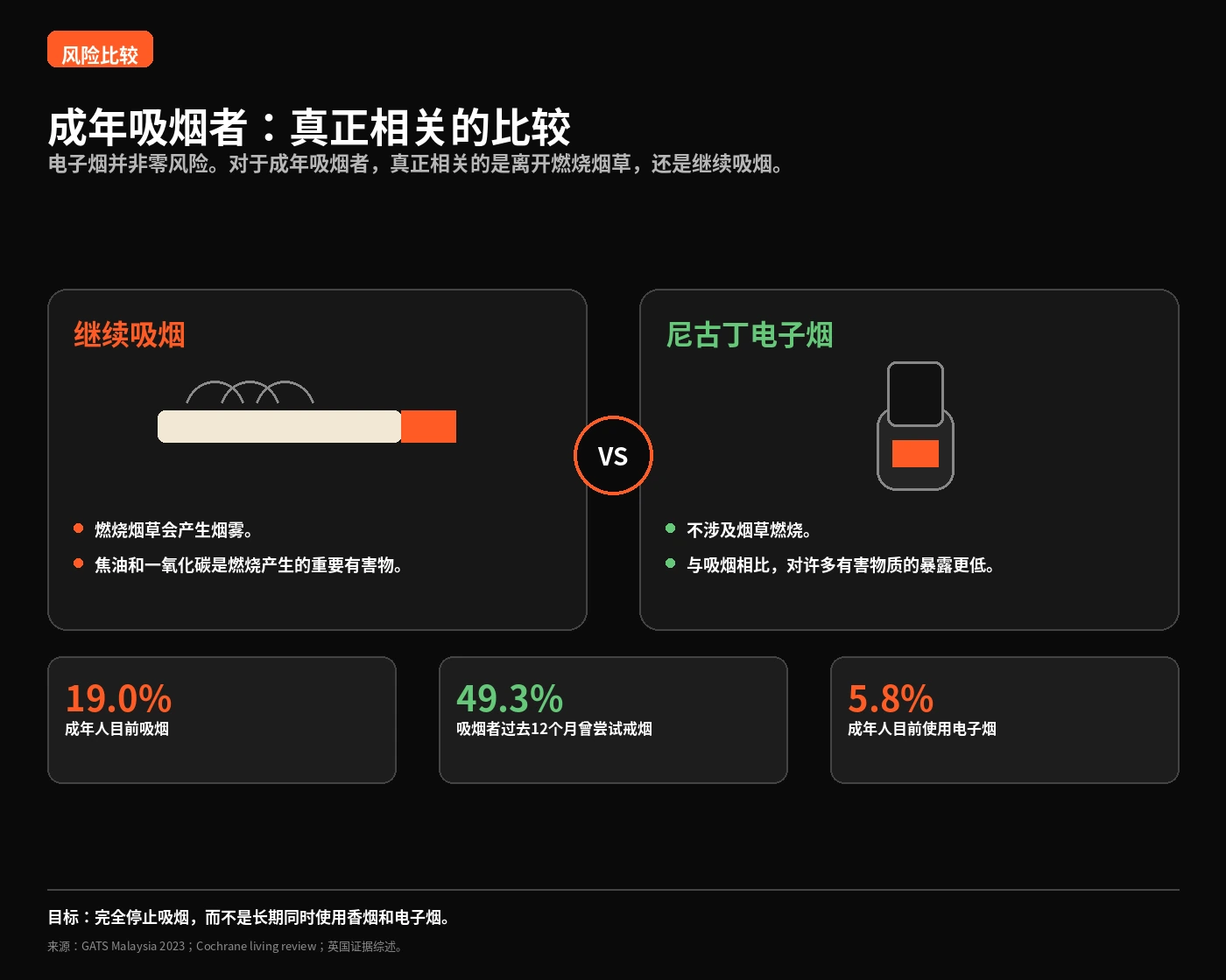 成年吸烟者继续吸烟与改用尼古丁电子烟的视觉比较。