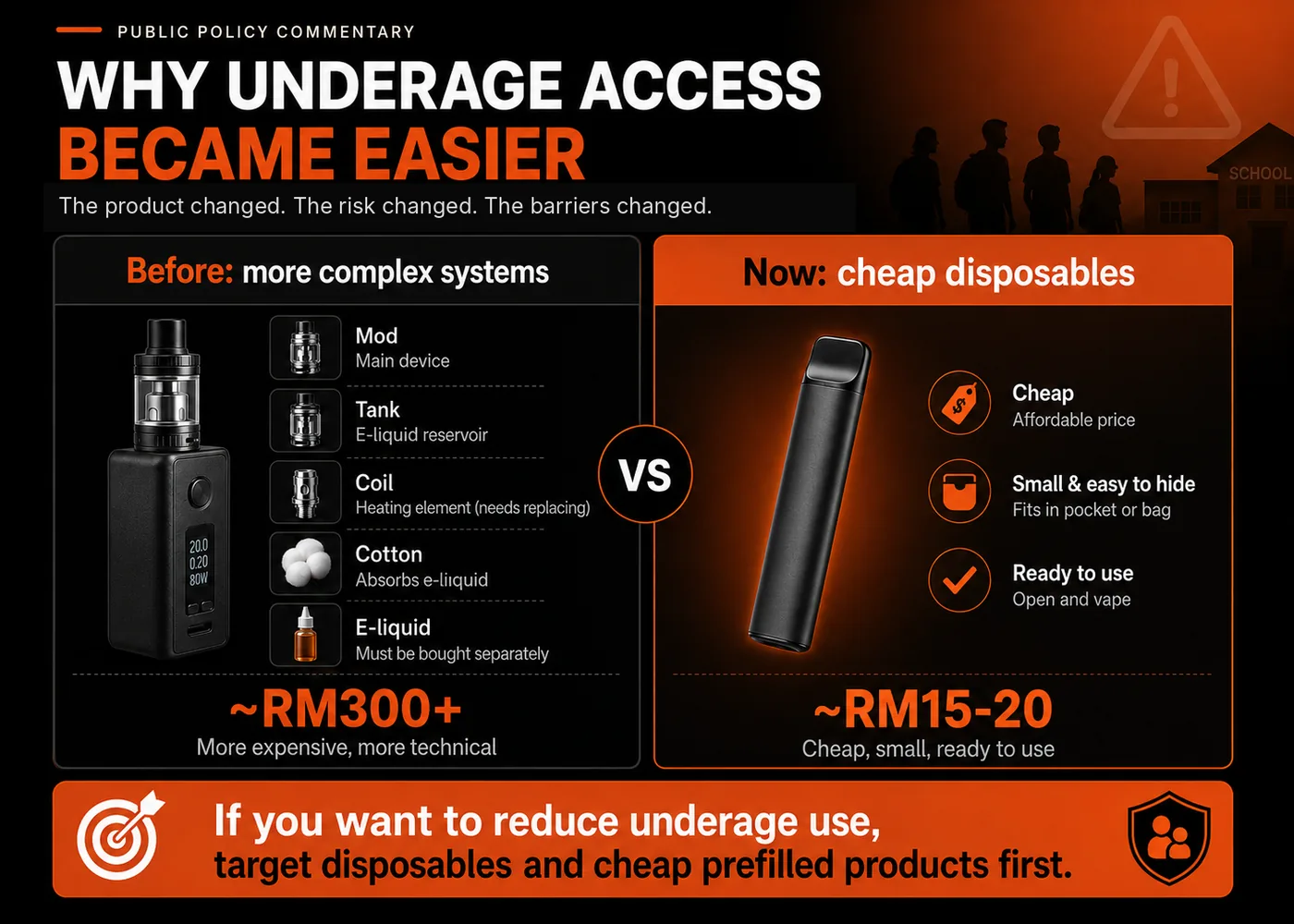 Infographic comparing older complex vape systems with cheap disposables that made underage access easier.