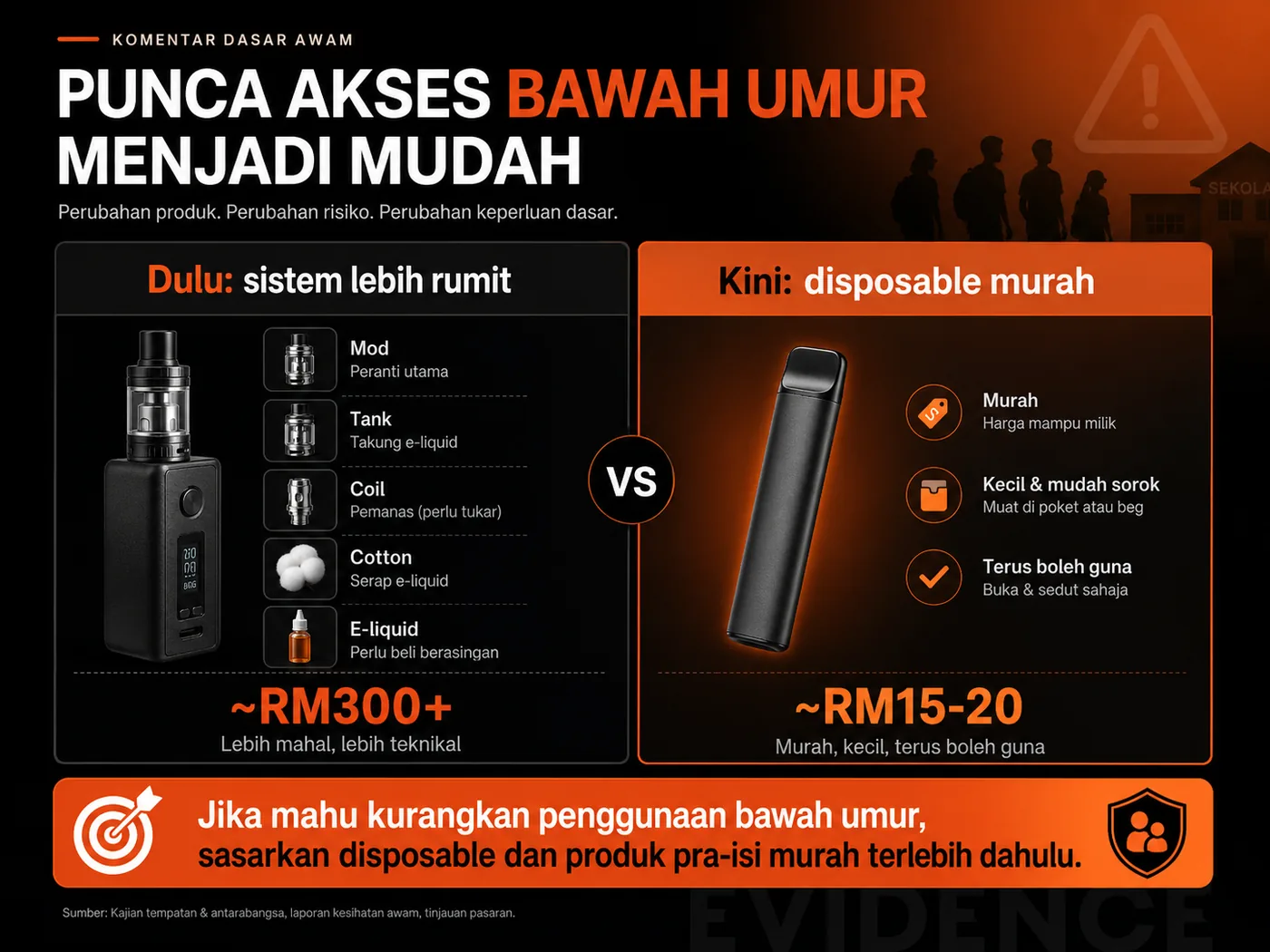 Infografik perbandingan sistem vape lama yang kompleks dengan disposable murah yang memudahkan akses bawah umur.