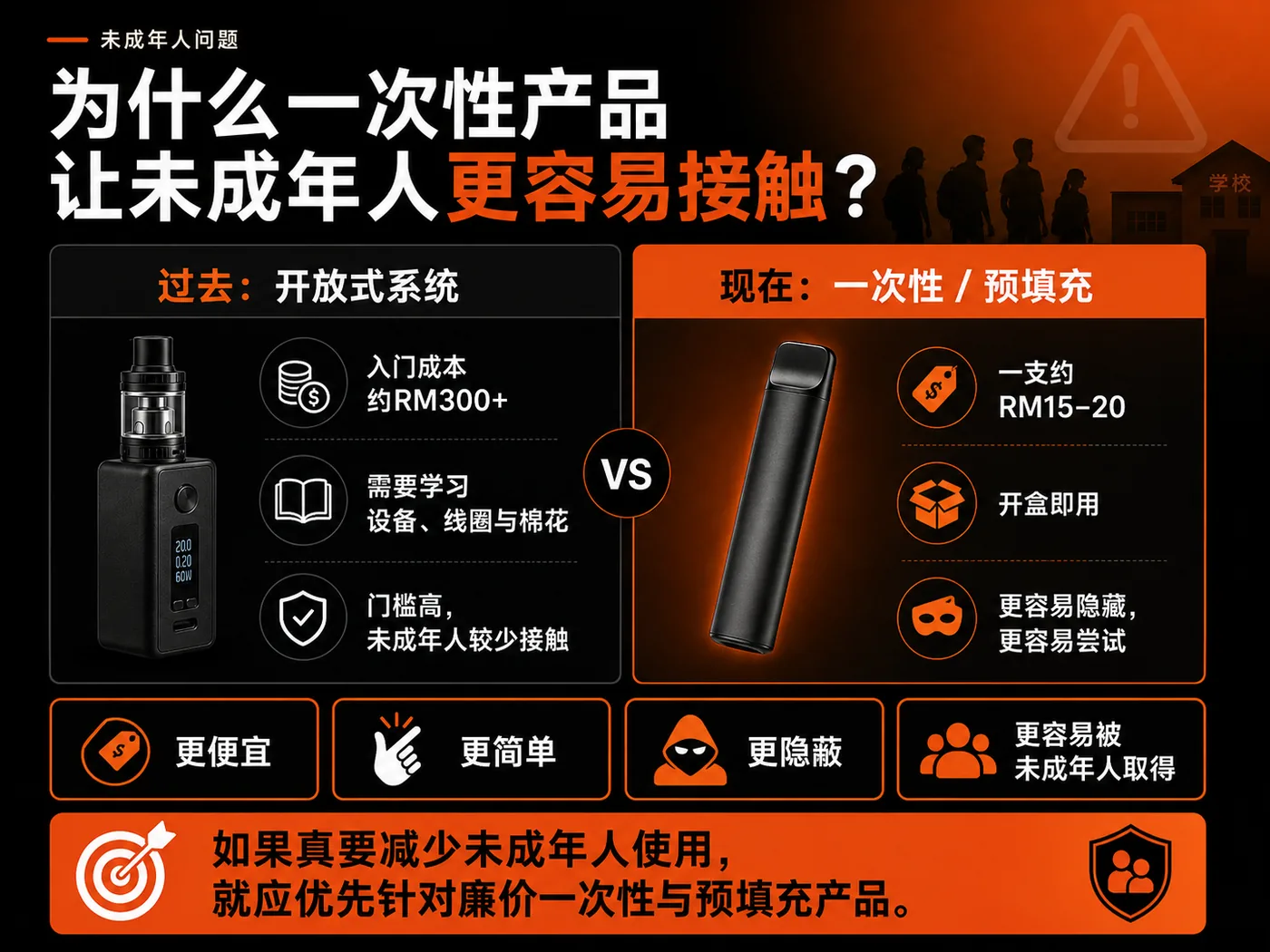 比较早期复杂电子烟系统与廉价一次性产品如何让未成年人更容易接触的图解。